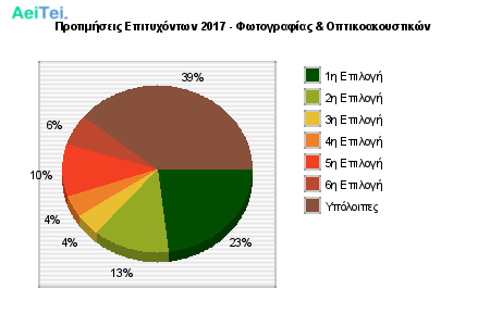 Προτιμήσεις Επιτυχόντων 2017 - Φωτογραφίας & Οπτικοακουστικών 518-Protimisis-Epitixontwn-2017-Fwtografias-Optikoakoustikon