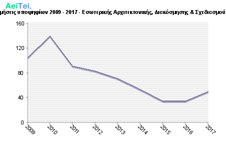 Πρώτες προτιμήσεις υποψηφίων 2009 - 2017 - Εσωτερικής Αρχιτεκτονικής, Διακόσμησης & Σχεδιασμού Αντικειμένων 519-Protes-protimisis-ipopsifiwn-2009-2017-Eswterikis-Arxitektonikis-Diakosmisis-Sxediasmou-Antikimenwn