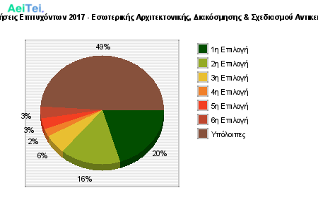 Προτιμήσεις Επιτυχόντων 2017 - Εσωτερικής Αρχιτεκτονικής, Διακόσμησης & Σχεδιασμού Αντικειμένων 519-Protimisis-Epitixontwn-2017-Eswterikis-Arxitektonikis-Diakosmisis-Sxediasmou-Antikimenwn
