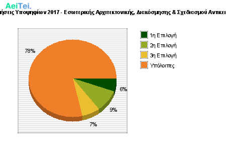 Προτιμήσεις Υποψηφίων 2017 - Εσωτερικής Αρχιτεκτονικής, Διακόσμησης & Σχεδιασμού Αντικειμένων 519-Protimisis-Ipopsifiwn-2017-Eswterikis-Arxitektonikis-Diakosmisis-Sxediasmou-Antikimenwn