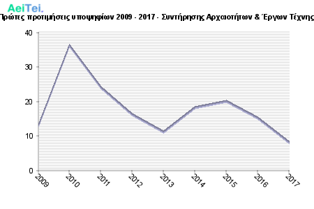 Πρώτες προτιμήσεις υποψηφίων 2009 - 2017 - Συντήρησης Αρχαιοτήτων & Έργων Τέχνης 520-Protes-protimisis-ipopsifiwn-2009-2017-Sintirisis-Arxeotitwn-Ergwn-Texnis
