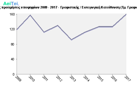 Πρώτες προτιμήσεις υποψηφίων 2009 - 2017 - Γραφιστικής / Εισαγωγική Κατεύθυνση (Τμ. Γραφιστικής) 521-Protes-protimisis-ipopsifiwn-2009-2017-Grafistikis-Eisagwgiki-Kateithinsi-Tm-Grafistikis