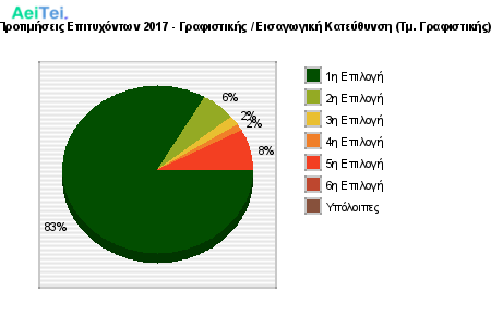Προτιμήσεις Επιτυχόντων 2017 - Γραφιστικής / Εισαγωγική Κατεύθυνση (Τμ. Γραφιστικής) 521-Protimisis-Epitixontwn-2017-Grafistikis-Eisagwgiki-Kateithinsi-Tm-Grafistikis