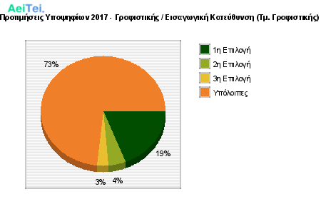 Προτιμήσεις Υποψηφίων 2017 - Γραφιστικής / Εισαγωγική Κατεύθυνση (Τμ. Γραφιστικής) 521-Protimisis-Ipopsifiwn-2017-Grafistikis-Eisagwgiki-Kateithinsi-Tm-Grafistikis