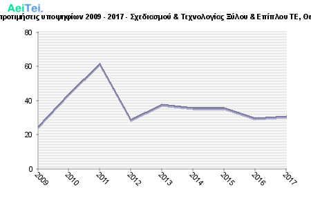 Πρώτες προτιμήσεις υποψηφίων 2009 - 2017 - Σχεδιασμού & Τεχνολογίας Ξύλου & Επίπλου ΤΕ, Θεσσαλίας 522-Protes-protimisis-ipopsifiwn-2009-2017-Sxediasmou-Texnologias-KSilou-Epiplou-TE-THesalias