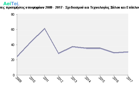 Πρώτες προτιμήσεις υποψηφίων 2009 - 2017 - Σχεδιασμού και Τεχνολογίας Ξύλου και Επίπλου ΤΕ 522-Protes-protimisis-ipopsifiwn-2009-2017-Sxediasmou-ke-Texnologias-KSilou-ke-Epiplou-TE