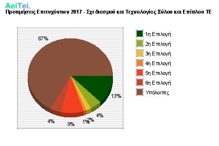 Προτιμήσεις Επιτυχόντων 2017 - Σχεδιασμού και Τεχνολογίας Ξύλου και Επίπλου ΤΕ 522-Protimisis-Epitixontwn-2017-Sxediasmou-ke-Texnologias-KSilou-ke-Epiplou-TE
