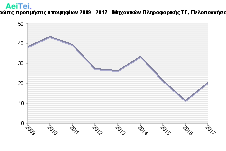 Πρώτες προτιμήσεις υποψηφίων 2009 - 2017 - Μηχανικών Πληροφορικής ΤΕ, Πελοποννήσου 529-Protes-protimisis-ipopsifiwn-2009-2017-Mixanikon-Pliroforikis-TE-Peloponisou