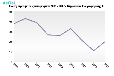 Πρώτες προτιμήσεις υποψηφίων 2009 - 2017 - Μηχανικών Πληροφορικής ΤΕ 529-Protes-protimisis-ipopsifiwn-2009-2017-Mixanikon-Pliroforikis-TE