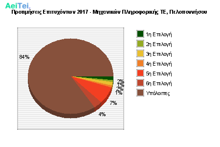 Προτιμήσεις Επιτυχόντων 2017 - Μηχανικών Πληροφορικής ΤΕ, Πελοποννήσου 529-Protimisis-Epitixontwn-2017-Mixanikon-Pliroforikis-TE-Peloponisou