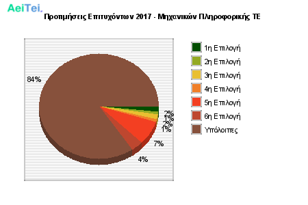 Προτιμήσεις Επιτυχόντων 2017 - Μηχανικών Πληροφορικής ΤΕ 529-Protimisis-Epitixontwn-2017-Mixanikon-Pliroforikis-TE
