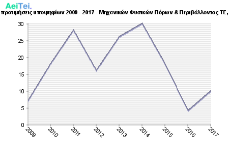 Πρώτες προτιμήσεις υποψηφίων 2009 - 2017 - Μηχανικών Φυσικών Πόρων & Περιβάλλοντος ΤΕ, Κρήτης 532-Protes-protimisis-ipopsifiwn-2009-2017-Mixanikon-Fisikon-Porwn-Peribalontos-TE-Kritis