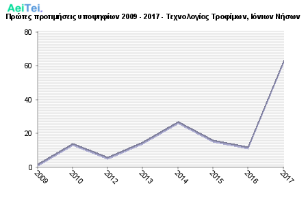 Πρώτες προτιμήσεις υποψηφίων 2009 - 2017 - Τεχνολογίας Τροφίμων, Ιόνιων Νήσων 546-Protes-protimisis-ipopsifiwn-2009-2017-Texnologias-Trofimwn-Ioniwn-Niswn