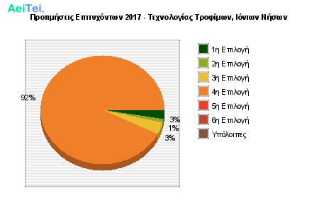 Προτιμήσεις Επιτυχόντων 2017 - Τεχνολογίας Τροφίμων, Ιόνιων Νήσων 546-Protimisis-Epitixontwn-2017-Texnologias-Trofimwn-Ioniwn-Niswn