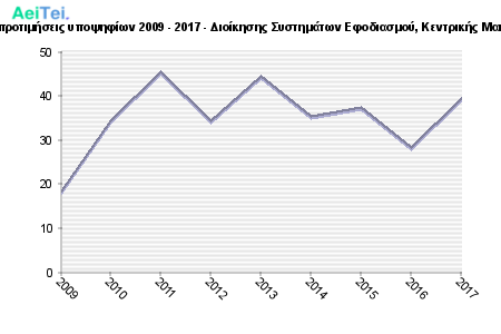 Πρώτες προτιμήσεις υποψηφίων 2009 - 2017 - Διοίκησης Συστημάτων Εφοδιασμού, Κεντρικής Μακεδονίας 549-Protes-protimisis-ipopsifiwn-2009-2017-Dioikisis-Sistimatwn-Efodiasmou-Kentrikis-Makedonias