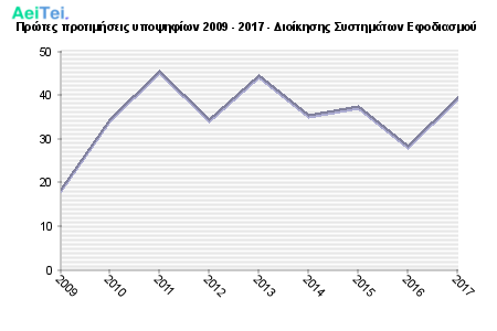 Πρώτες προτιμήσεις υποψηφίων 2009 - 2017 - Διοίκησης Συστημάτων Εφοδιασμού 549-Protes-protimisis-ipopsifiwn-2009-2017-Dioikisis-Sistimatwn-Efodiasmou