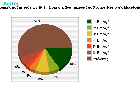 Προτιμήσεις Επιτυχόντων 2017 - Διοίκησης Συστημάτων Εφοδιασμού, Κεντρικής Μακεδονίας 549-Protimisis-Epitixontwn-2017-Dioikisis-Sistimatwn-Efodiasmou-Kentrikis-Makedonias