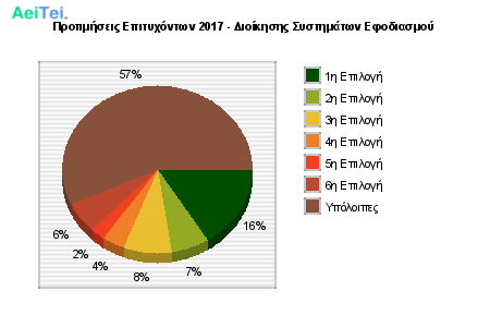 Προτιμήσεις Επιτυχόντων 2017 - Διοίκησης Συστημάτων Εφοδιασμού 549-Protimisis-Epitixontwn-2017-Dioikisis-Sistimatwn-Efodiasmou