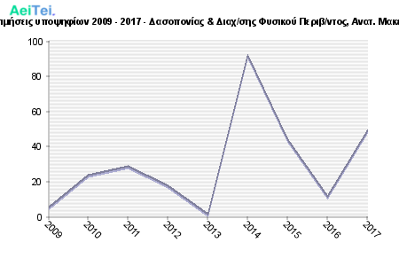 Πρώτες προτιμήσεις υποψηφίων 2009 - 2017 - Δασοπονίας & Διαχ/σης Φυσικού Περιβ/ντος, Ανατ. Μακεδ. & Θράκης 550-Protes-protimisis-ipopsifiwn-2009-2017-Dasoponias-Diaxsis-Fisikou-Peribntos-Anat-Maked-THrakis