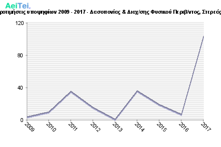 Πρώτες προτιμήσεις υποψηφίων 2009 - 2017 - Δασοπονίας & Διαχ/σης Φυσικού Περιβ/ντος, Στερεάς Ελλάδας 551-Protes-protimisis-ipopsifiwn-2009-2017-Dasoponias-Diaxsis-Fisikou-Peribntos-Stereas-Eladas