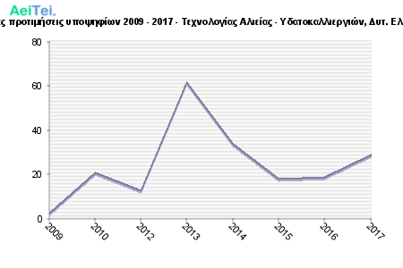 Πρώτες προτιμήσεις υποψηφίων 2009 - 2017 - Τεχνολογίας Αλιείας - Υδατοκαλλιεργιών, Δυτ. Ελλάδας 555-Protes-protimisis-ipopsifiwn-2009-2017-Texnologias-Alieias-Idatokaliergion-Dit-Eladas