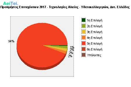 Προτιμήσεις Επιτυχόντων 2017 - Τεχνολογίας Αλιείας - Υδατοκαλλιεργιών, Δυτ. Ελλάδας 555-Protimisis-Epitixontwn-2017-Texnologias-Alieias-Idatokaliergion-Dit-Eladas