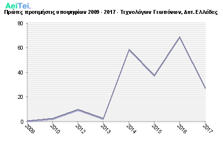 Πρώτες προτιμήσεις υποψηφίων 2009 - 2017 - Τεχνολόγων Γεωπόνων, Δυτ. Ελλάδας 557-Protes-protimisis-ipopsifiwn-2009-2017-Texnologwn-Gewponwn-Dit-Eladas