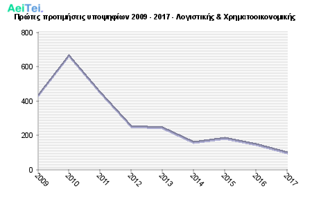Πρώτες προτιμήσεις υποψηφίων 2009 - 2017 - Λογιστικής & Χρηματοοικονομικής 559-Protes-protimisis-ipopsifiwn-2009-2017-Logistikis-Xrimatoikonomikis