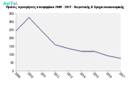 Πρώτες προτιμήσεις υποψηφίων 2009 - 2017 - Λογιστικής & Χρηματοοικονομικής 561-Protes-protimisis-ipopsifiwn-2009-2017-Logistikis-Xrimatoikonomikis
