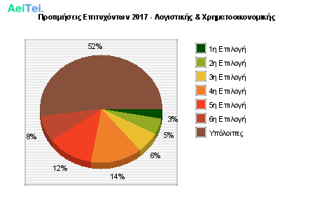 Προτιμήσεις Επιτυχόντων 2017 - Λογιστικής & Χρηματοοικονομικής 561-Protimisis-Epitixontwn-2017-Logistikis-Xrimatoikonomikis