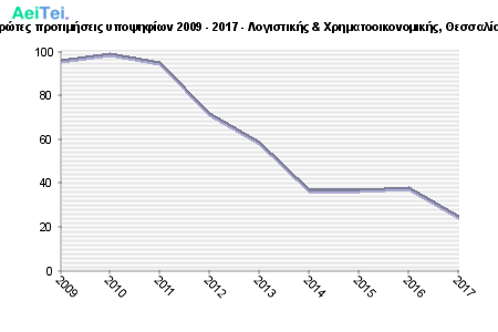 Πρώτες προτιμήσεις υποψηφίων 2009 - 2017 - Λογιστικής & Χρηματοοικονομικής, Θεσσαλίας 565-Protes-protimisis-ipopsifiwn-2009-2017-Logistikis-Xrimatoikonomikis-THesalias