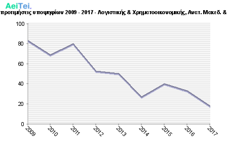 Πρώτες προτιμήσεις υποψηφίων 2009 - 2017 - Λογιστικής & Χρηματοοικονομικής, Ανατ. Μακεδ. & Θράκης 569-Protes-protimisis-ipopsifiwn-2009-2017-Logistikis-Xrimatoikonomikis-Anat-Maked-THrakis