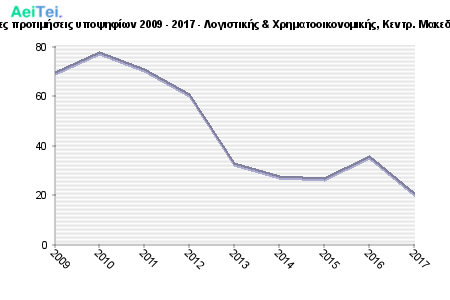 Πρώτες προτιμήσεις υποψηφίων 2009 - 2017 - Λογιστικής & Χρηματοοικονομικής, Κεντρ. Μακεδονίας 575-Protes-protimisis-ipopsifiwn-2009-2017-Logistikis-Xrimatoikonomikis-Kentr-Makedonias