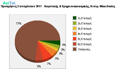 Προτιμήσεις Επιτυχόντων 2017 - Λογιστικής & Χρηματοοικονομικής, Κεντρ. Μακεδονίας 575-Protimisis-Epitixontwn-2017-Logistikis-Xrimatoikonomikis-Kentr-Makedonias
