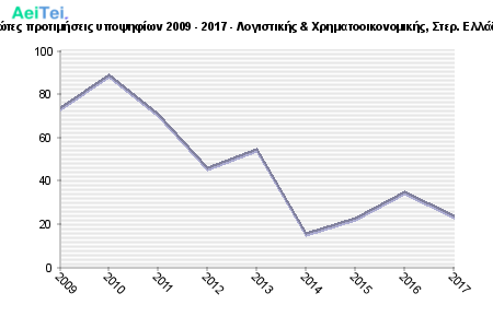 Πρώτες προτιμήσεις υποψηφίων 2009 - 2017 - Λογιστικής & Χρηματοοικονομικής, Στερ. Ελλάδας 577-Protes-protimisis-ipopsifiwn-2009-2017-Logistikis-Xrimatoikonomikis-Ster-Eladas