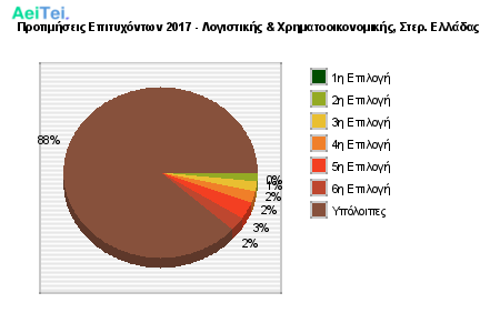 Προτιμήσεις Επιτυχόντων 2017 - Λογιστικής & Χρηματοοικονομικής, Στερ. Ελλάδας 577-Protimisis-Epitixontwn-2017-Logistikis-Xrimatoikonomikis-Ster-Eladas