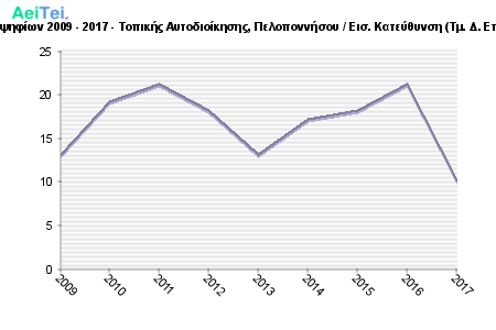 Πρώτες προτιμήσεις υποψηφίων 2009 - 2017 - Τοπικής Αυτοδιοίκησης, Πελοποννήσου / Εισ. Κατεύθυνση (Τμ. Δ. Επιχ/σεων & Οργανισμών) 584-Protes-protimisis-ipopsifiwn-2009-2017-Topikis-Aitodioikisis-Peloponisou-Eis-Kateithinsi-Tm-D-Epixsewn-Organismon