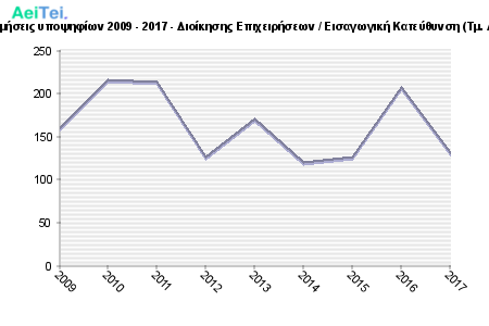 Πρώτες προτιμήσεις υποψηφίων 2009 - 2017 - Διοίκησης Επιχειρήσεων / Εισαγωγική Κατεύθυνση (Τμ. Δ. Επιχ/σεων) 585-Protes-protimisis-ipopsifiwn-2009-2017-Dioikisis-Epixirisewn-Eisagwgiki-Kateithinsi-Tm-D-Epixsewn
