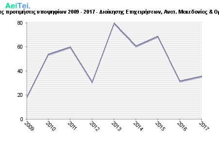 Πρώτες προτιμήσεις υποψηφίων 2009 - 2017 - Διοίκησης Επιχειρήσεων, Ανατ. Μακεδονίας & Θράκης 587-Protes-protimisis-ipopsifiwn-2009-2017-Dioikisis-Epixirisewn-Anat-Makedonias-THrakis