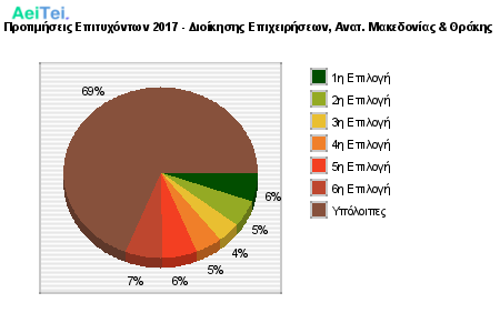 Προτιμήσεις Επιτυχόντων 2017 - Διοίκησης Επιχειρήσεων, Ανατ. Μακεδονίας & Θράκης 587-Protimisis-Epitixontwn-2017-Dioikisis-Epixirisewn-Anat-Makedonias-THrakis