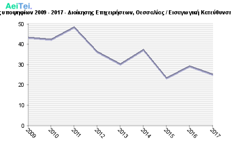 Πρώτες προτιμήσεις υποψηφίων 2009 - 2017 - Διοίκησης Επιχειρήσεων, Θεσσαλίας / Εισαγωγική Κατεύθυνση (Τμ. Δ. Επιχ/σεων) 591-Protes-protimisis-ipopsifiwn-2009-2017-Dioikisis-Epixirisewn-THesalias-Eisagwgiki-Kateithinsi-Tm-D-Epixsewn