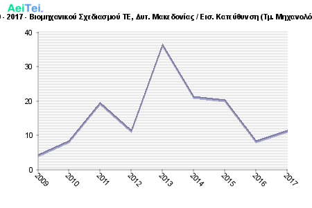 Πρώτες προτιμήσεις υποψηφίων 2009 - 2017 - Βιομηχανικού Σχεδιασμού ΤΕ, Δυτ. Μακεδονίας / Εισ. Κατεύθυνση (Τμ. Μηχανολόγων Μηχ/κών & Βιομ.Σχεδιασμού ΤΕ) 592-Protes-protimisis-ipopsifiwn-2009-2017-Biomixanikou-Sxediasmou-TE-Dit-Makedonias-Eis-Kateithinsi-Tm-Mixanologwn-Mixkon-BiomSxediasmou-TE
