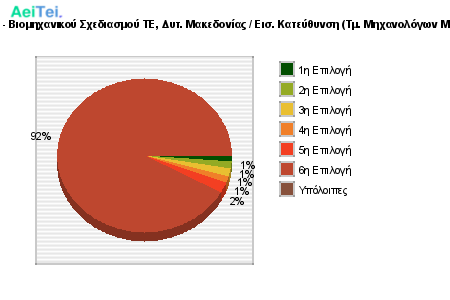 Προτιμήσεις Επιτυχόντων 2017 - Βιομηχανικού Σχεδιασμού ΤΕ, Δυτ. Μακεδονίας / Εισ. Κατεύθυνση (Τμ. Μηχανολόγων Μηχ/κών & Βιομ.Σχεδιασμού ΤΕ) 592-Protimisis-Epitixontwn-2017-Biomixanikou-Sxediasmou-TE-Dit-Makedonias-Eis-Kateithinsi-Tm-Mixanologwn-Mixkon-BiomSxediasmou-TE