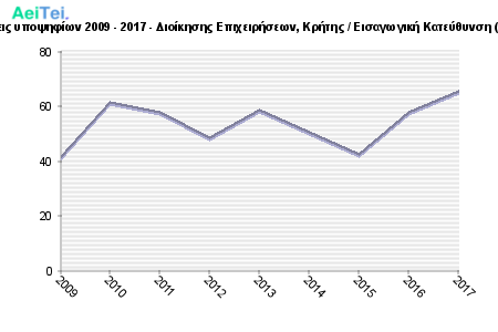 Πρώτες προτιμήσεις υποψηφίων 2009 - 2017 - Διοίκησης Επιχειρήσεων, Κρήτης / Εισαγωγική Κατεύθυνση (Τμ. Δ. Επιχ/σεων) 593-Protes-protimisis-ipopsifiwn-2009-2017-Dioikisis-Epixirisewn-Kritis-Eisagwgiki-Kateithinsi-Tm-D-Epixsewn