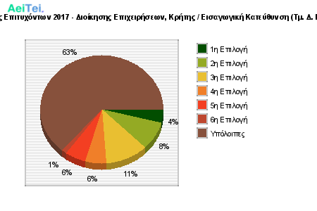 Προτιμήσεις Επιτυχόντων 2017 - Διοίκησης Επιχειρήσεων, Κρήτης / Εισαγωγική Κατεύθυνση (Τμ. Δ. Επιχ/σεων) 593-Protimisis-Epitixontwn-2017-Dioikisis-Epixirisewn-Kritis-Eisagwgiki-Kateithinsi-Tm-D-Epixsewn