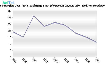 Πρώτες προτιμήσεις υποψηφίων 2009 - 2017 - Διοίκησης Επιχειρήσεων και Οργανισμών - Διοίκηση Μονάδων Υγείας και Πρόνοιας 594-Protes-protimisis-ipopsifiwn-2009-2017-Dioikisis-Epixirisewn-ke-Organismon-Dioikisi-Monadwn-Igeias-ke-Pronias