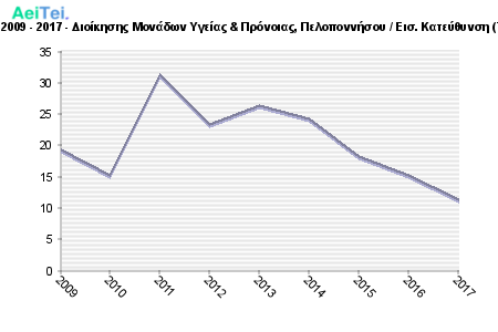 Πρώτες προτιμήσεις υποψηφίων 2009 - 2017 - Διοίκησης Μονάδων Υγείας & Πρόνοιας, Πελοποννήσου / Εισ. Κατεύθυνση (Τμ. Δ. Επιχ/σεων & Οργανισμών) 594-Protes-protimisis-ipopsifiwn-2009-2017-Dioikisis-Monadwn-Igeias-Pronias-Peloponisou-Eis-Kateithinsi-Tm-D-Epixsewn-Organismon