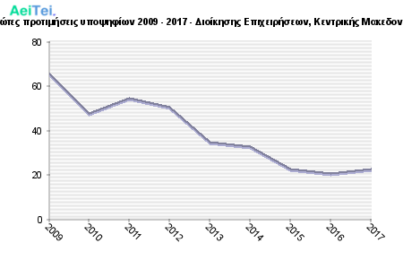 Πρώτες προτιμήσεις υποψηφίων 2009 - 2017 - Διοίκησης Επιχειρήσεων, Κεντρικής Μακεδονίας 595-Protes-protimisis-ipopsifiwn-2009-2017-Dioikisis-Epixirisewn-Kentrikis-Makedonias
