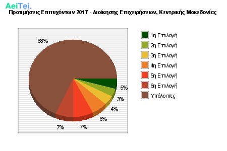 Προτιμήσεις Επιτυχόντων 2017 - Διοίκησης Επιχειρήσεων, Κεντρικής Μακεδονίας 595-Protimisis-Epitixontwn-2017-Dioikisis-Epixirisewn-Kentrikis-Makedonias