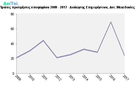 Πρώτες προτιμήσεις υποψηφίων 2009 - 2017 - Διοίκησης Επιχειρήσεων, Δυτ. Μακεδονίας 596-Protes-protimisis-ipopsifiwn-2009-2017-Dioikisis-Epixirisewn-Dit-Makedonias